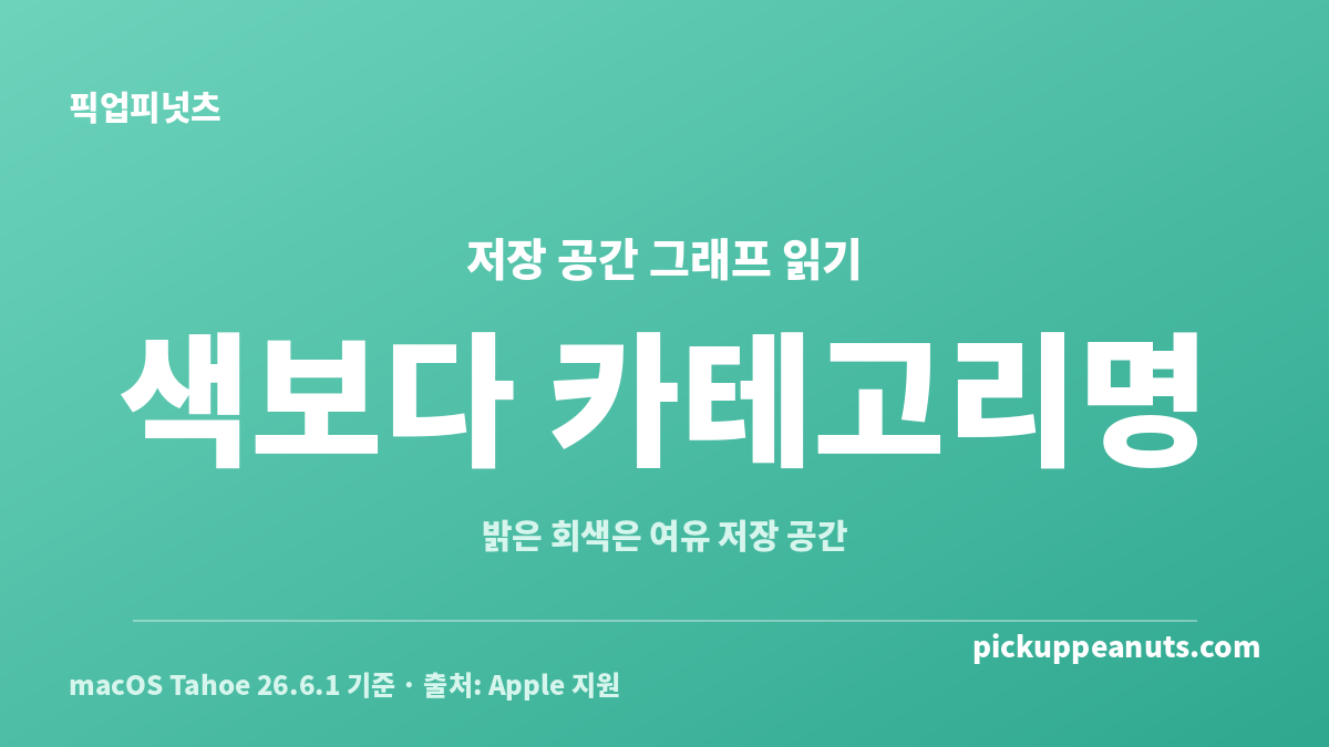 맥 저장 공간 색깔별 의미를 macOS Tahoe 저장 공간 카테고리명으로 확인하는 안내 카드